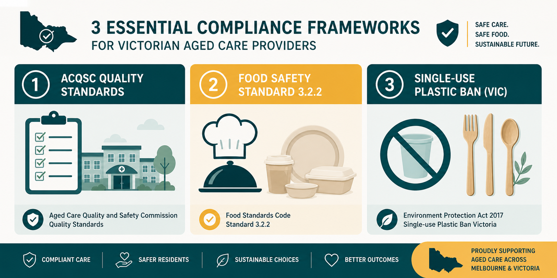 Victorian aged care compliance frameworks - ACQSC quality standards, food safety standard 3.2.2, single-use plastic ban