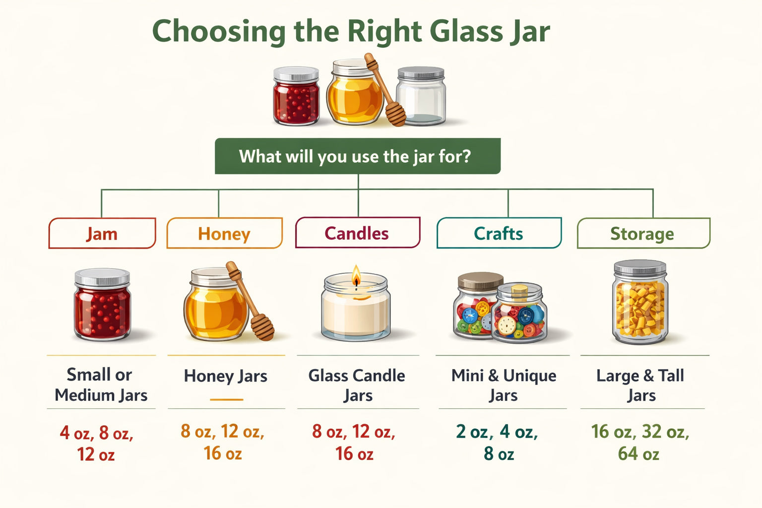 How to choose the right glass jar size and style guide for different products