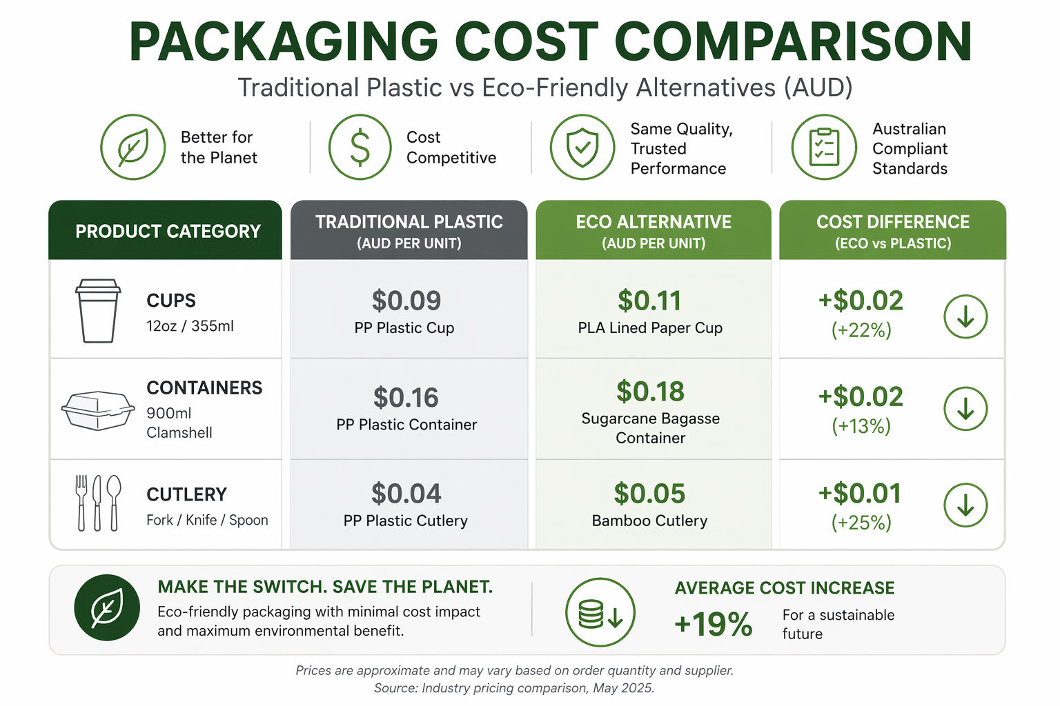 Cost comparison chart eco-friendly packaging vs traditional plastic packaging Australia