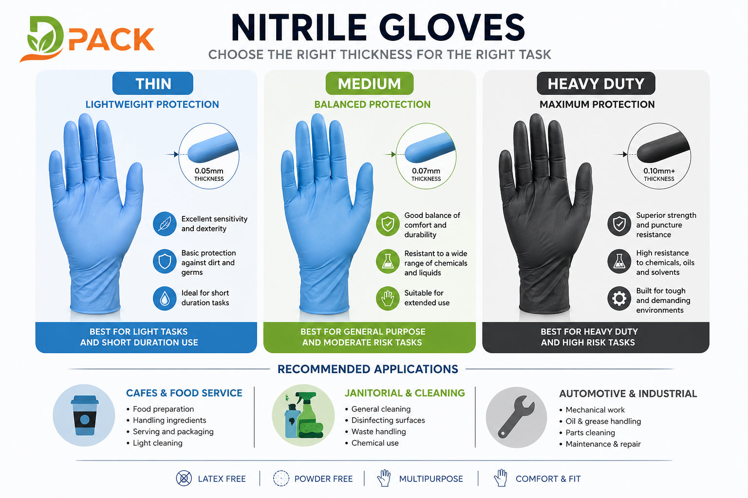 Nitrile glove thickness guide comparison chart 3mil 5mil 8mil applications